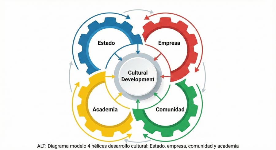 Modelo coreano de desarrollo cultural: lecciones para la gestión territorial en Chile | modelo 4 helices | Litoral Poeta de Las Artes | Desarrollo Cultural, Desarrollo Territorial Tags: Corea, economía creativa, Gestión Cultural, Industrias Creativas, Políticas Culturales, Soft Power